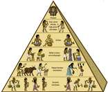 Pirâmide social: um das formas de representação das camadas sociais