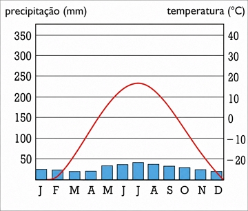 Climograma do clima temperado frio