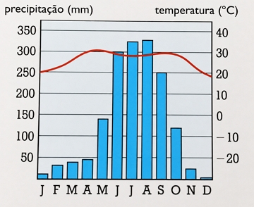 Climograma do clima tropical de mon&ccedil;&otilde;es
