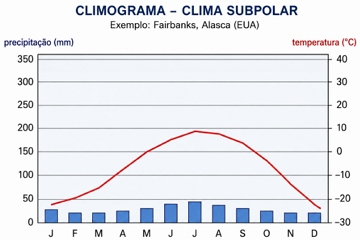 Climograma do clima subpolar