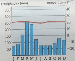 Exemplo de climograma de região de clima equatorial