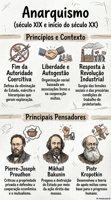 Infogr&aacute;fico sobre o Anarquismo: princ&iacute;pios, contexto e principais pensadores