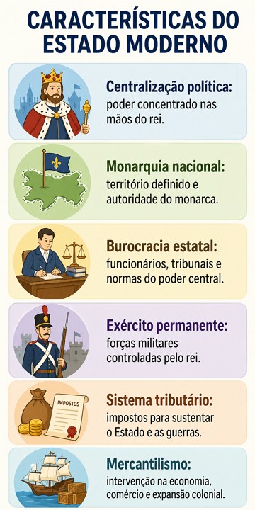 Infogr&aacute;fico com as caracter&iacute;sticas do Estado Moderno