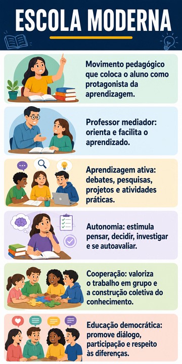 Infogr&aacute;fico sobre as caracter&iacute;sticas da Escola Moderna