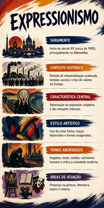 Infogr&aacute;fico com resumo sobre o Expressionismo