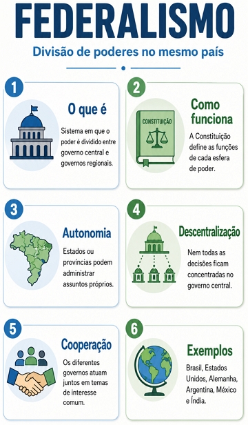 Infogr&aacute;fico sobre o federalismo