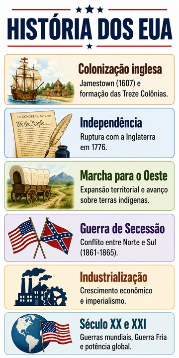 Infogr&aacute;fico com os principais momentos e fases da hist&oacute;ria dos EUA