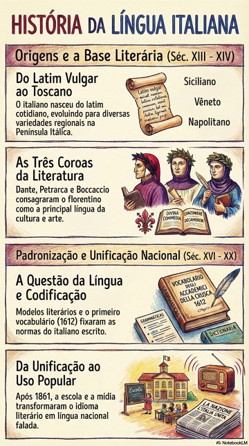 Infogr&aacute;fico sobre a hist&oacute;ria da l&iacute;ngua italiana e sua evolu&ccedil;&atilde;o