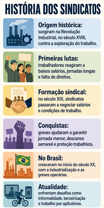 Infogr&aacute;fico com resumo sobre a origem e hist&oacute;ria dos Sindicatos