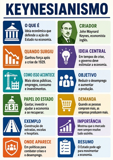 Infogr&aacute;fico sobre o Keynesianismo