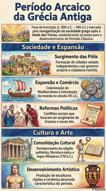 Infogr&aacute;fico com resumo das caracter&iacute;sticas do Per&iacute;odo Arcaico da Gr&eacute;cia Antiga