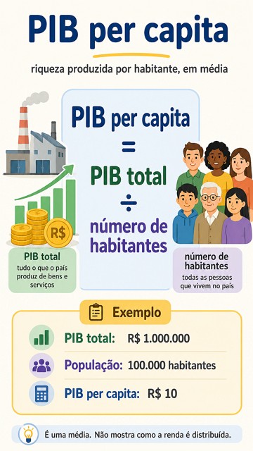Infogr&aacute;fico com conceito e exemplo de PIB per capita