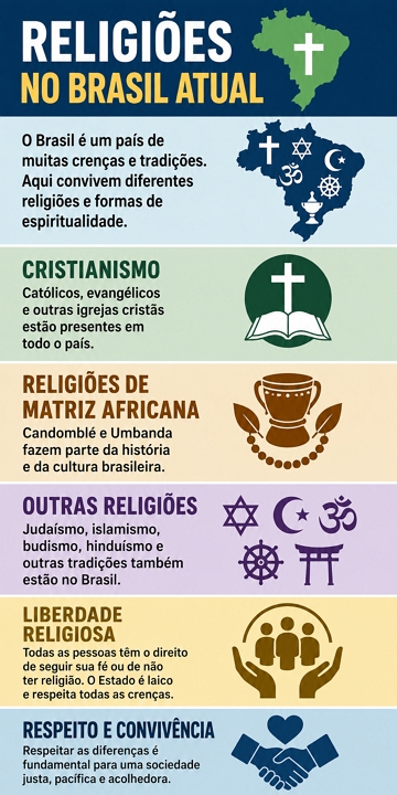 Infogr&aacute;fico sobre as principais religi&otilde;es no Brasil atual