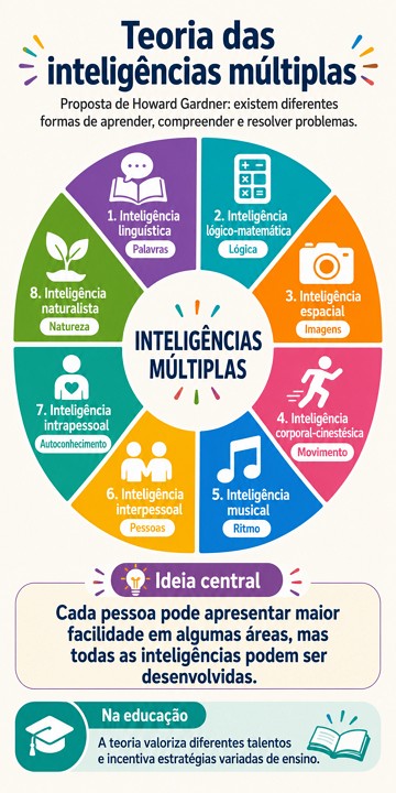 Infogr&aacute;fico sobre a teoria das intelig&ecirc;ncias m&uacute;ltiplas de Gardner