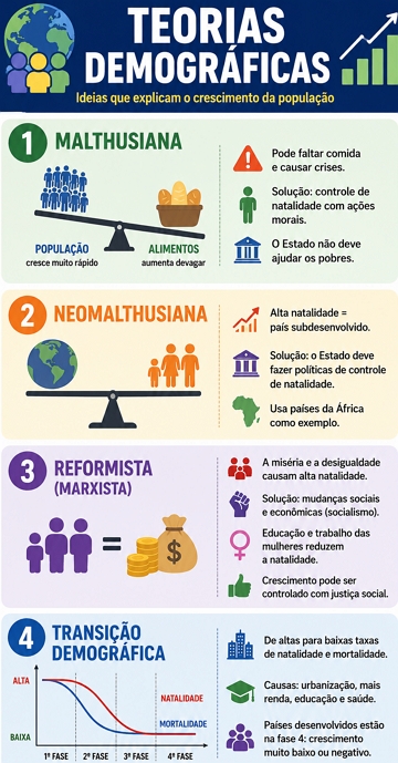 Infogr&aacute;fico sobre as principais teorias demogr&aacute;ficas
