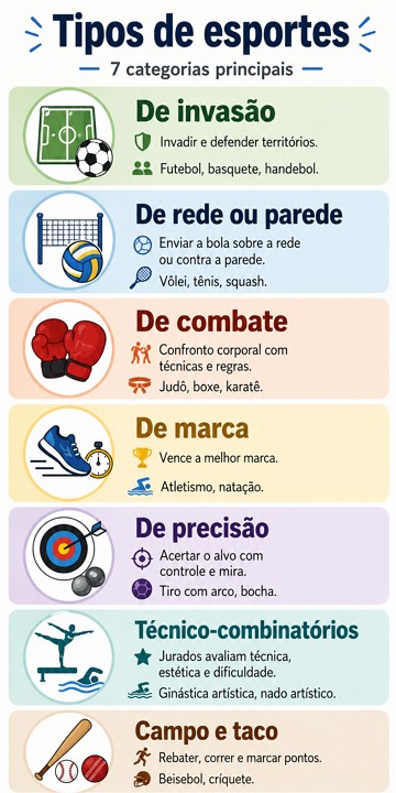 Infogr&aacute;fico das principais categorias de tipos de esportes