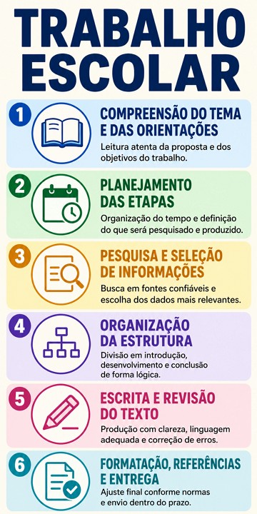Infogr&aacute;fico com as etapas para fazer um trabalho escolar