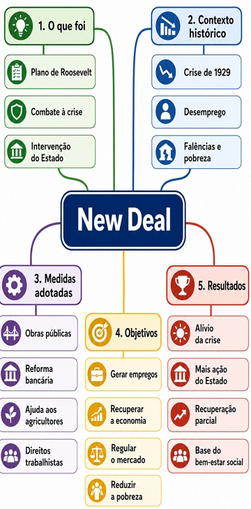 Mapa Mental sobre o New Deal