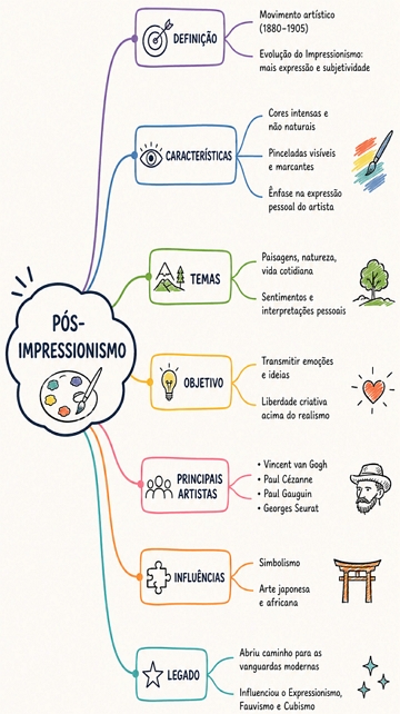 Mapa mental do P&oacute;s-Impressionismo
