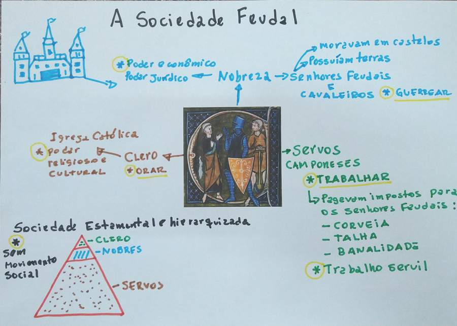 Sociedade Feudal características, ordens e resumo Sua Pesquisa